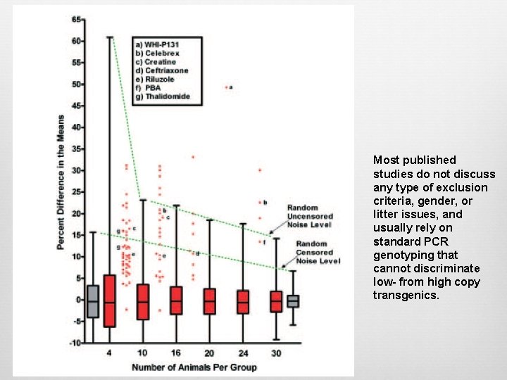 Most published studies do not discuss any type of exclusion criteria, gender, or litter