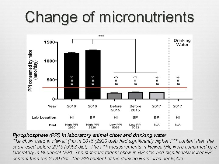 Change of micronutrients Pyrophosphate (PPi) in laboratory animal chow and drinking water. The chow