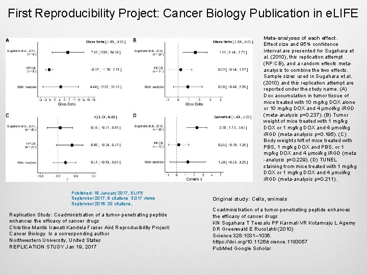 First Reproducibility Project: Cancer Biology Publication in e. LIFE Meta-analyses of each effect. Effect
