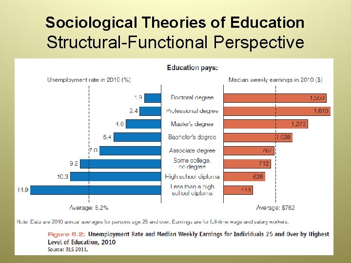 Sociological Theories of Education Structural-Functional Perspective 