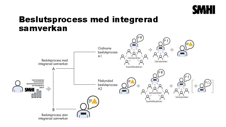 Beslutsprocess med integrerad samverkan 