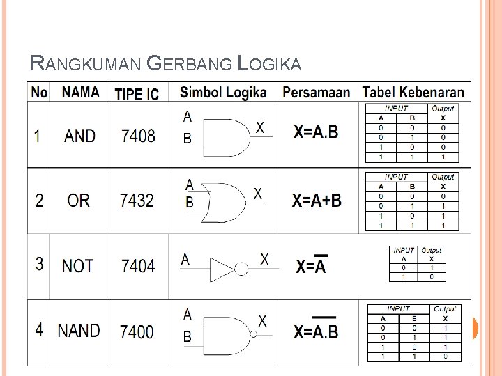 RANGKUMAN GERBANG LOGIKA 