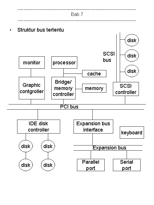 ---------------------------------------Bab 7 --------------------------------------- • Struktur bus tertentu disk monitor SCSI bus processor disk cache