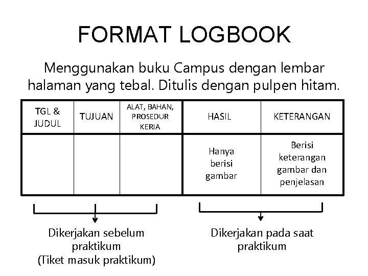 FORMAT LOGBOOK Menggunakan buku Campus dengan lembar halaman yang tebal. Ditulis dengan pulpen hitam.