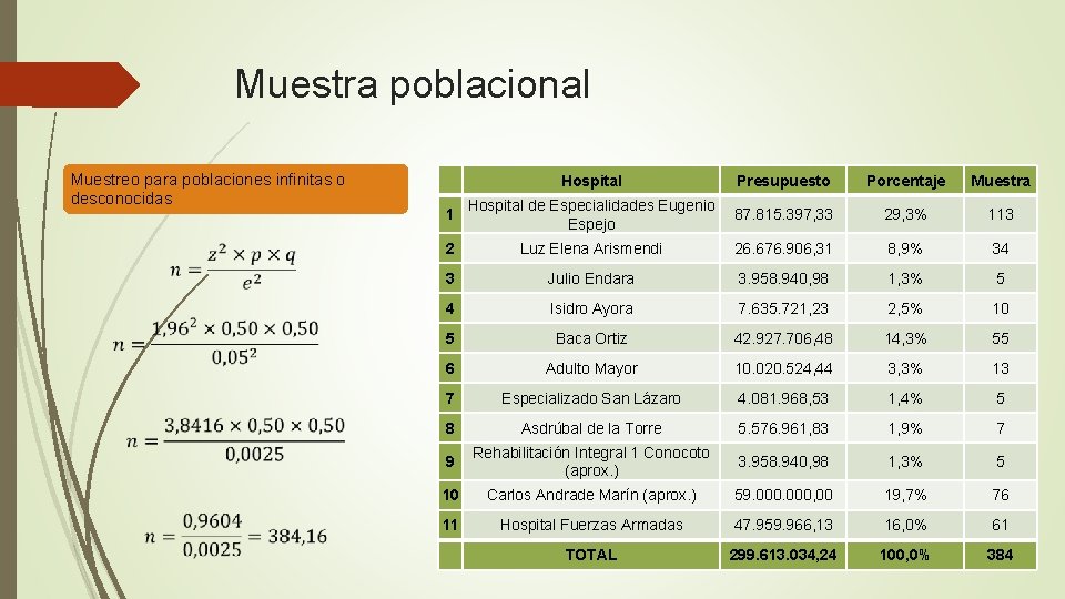 Muestra poblacional Muestreo para poblaciones infinitas o desconocidas Hospital 1 Presupuesto Hospital de Especialidades