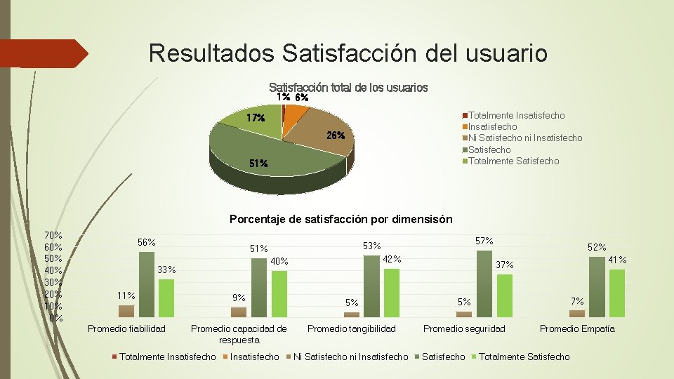 Resultados Satisfacción del usuario Satisfacción total de los usuarios 1% 6% Totalmente Insatisfecho Ni