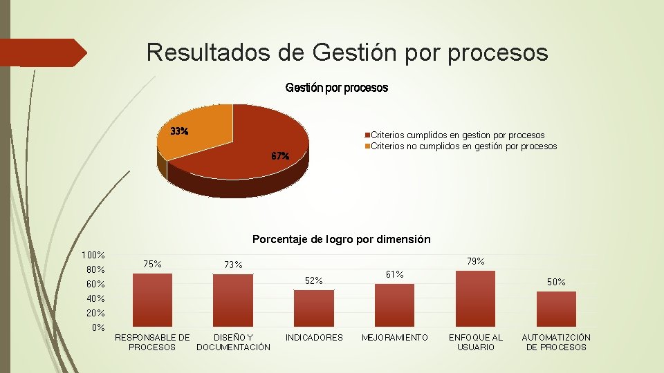 Resultados de Gestión por procesos 33% Criterios cumplidos en gestion por procesos Criterios no