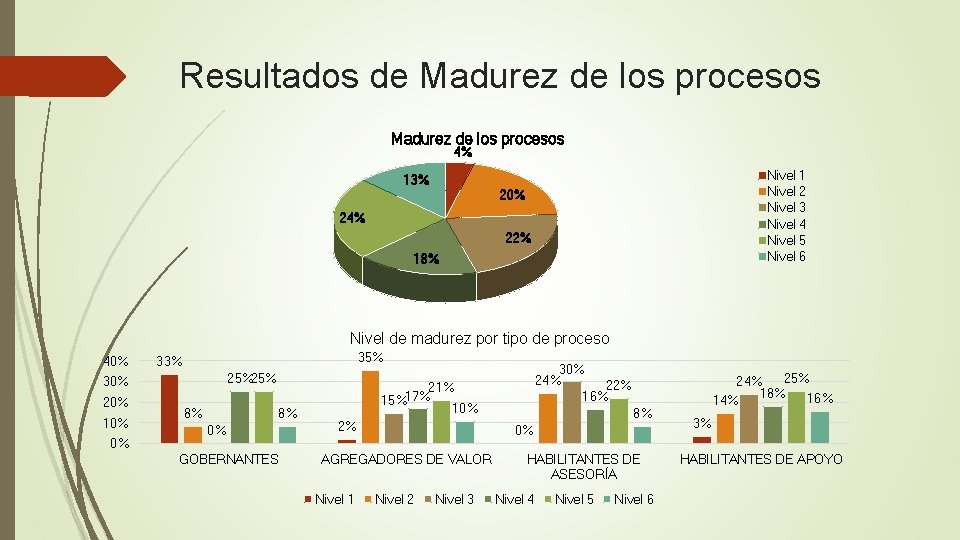 Resultados de Madurez de los procesos 4% Nivel 1 Nivel 2 Nivel 3 Nivel