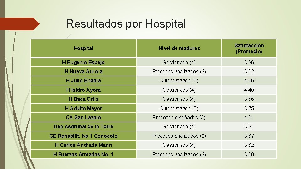 Resultados por Hospital Nivel de madurez Satisfacción (Promedio) H Eugenio Espejo Gestionado (4) 3,