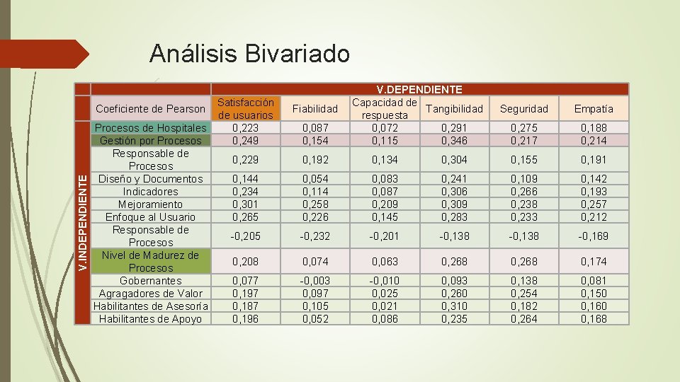 Análisis Bivariado V. INDEPENDIENTE Coeficiente de Pearson Procesos de Hospitales Gestión por Procesos Responsable