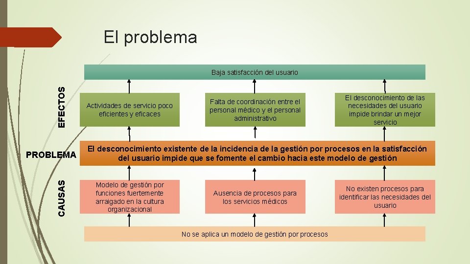 El problema EFECTOS Baja satisfacción del usuario CAUSAS PROBLEMA Actividades de servicio poco eficientes