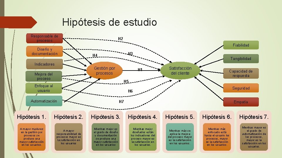 Hipótesis de estudio Responsable de procesos Diseño y documentación Indicadores H 2 Fiabilidad H