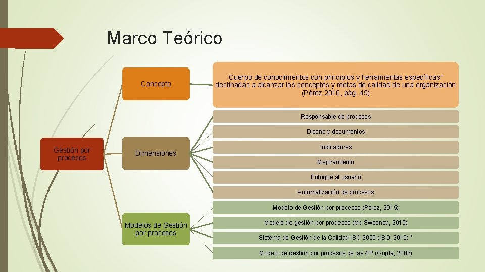 Marco Teórico Concepto Cuerpo de conocimientos con principios y herramientas específicas” destinadas a alcanzar