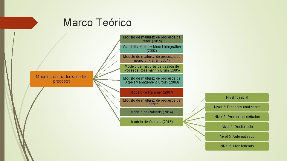 Marco Teórico Modelo de madurez de procesos de Pérez (2015) Capability Maturity Model Integration