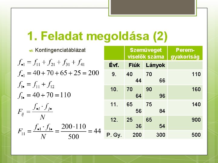 1. Feladat megoldása (2) Szemüveget viselők száma Kontingenciatáblázat Évf. 9. Fiúk 40 Lányok 70