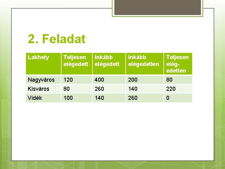 2. Feladat Lakhely Teljesen elégedett Inkább elégedetlen Teljesen elégedetlen Nagyváros 120 400 200 80