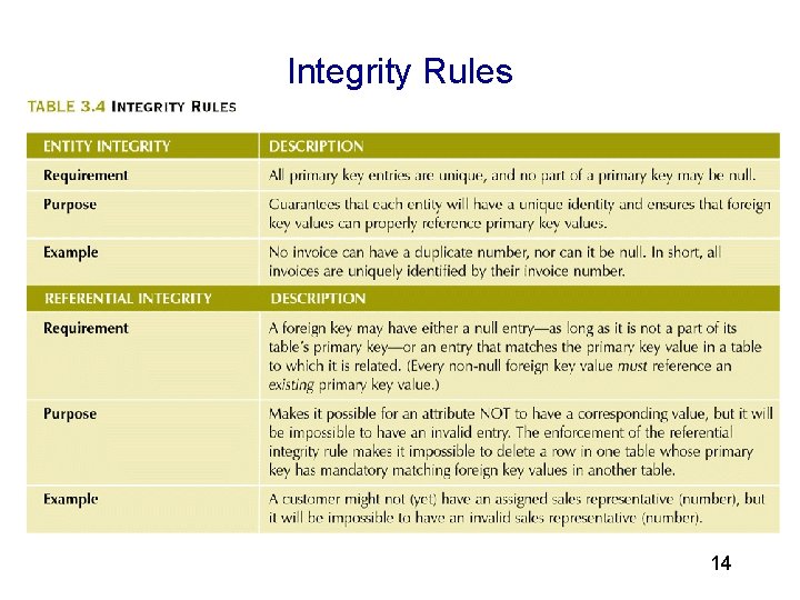 3 Integrity Rules 14 