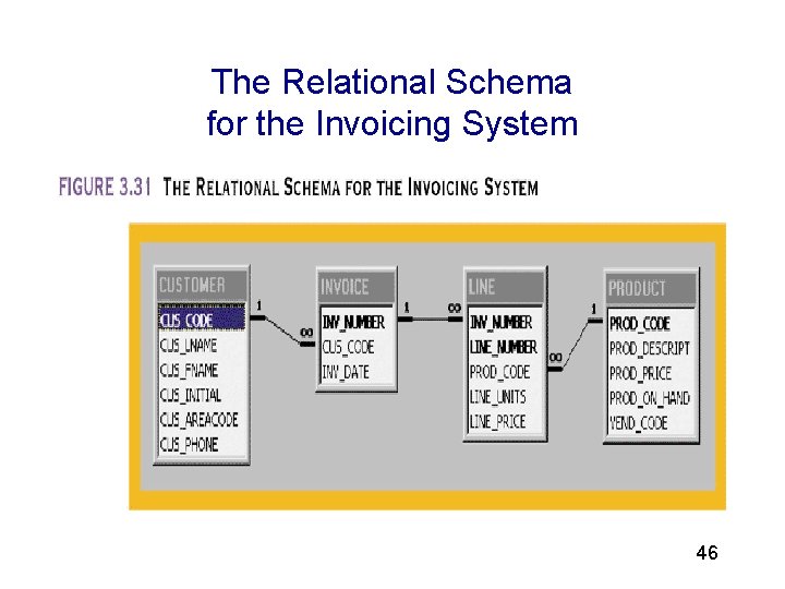 3 The Relational Schema for the Invoicing System 46 