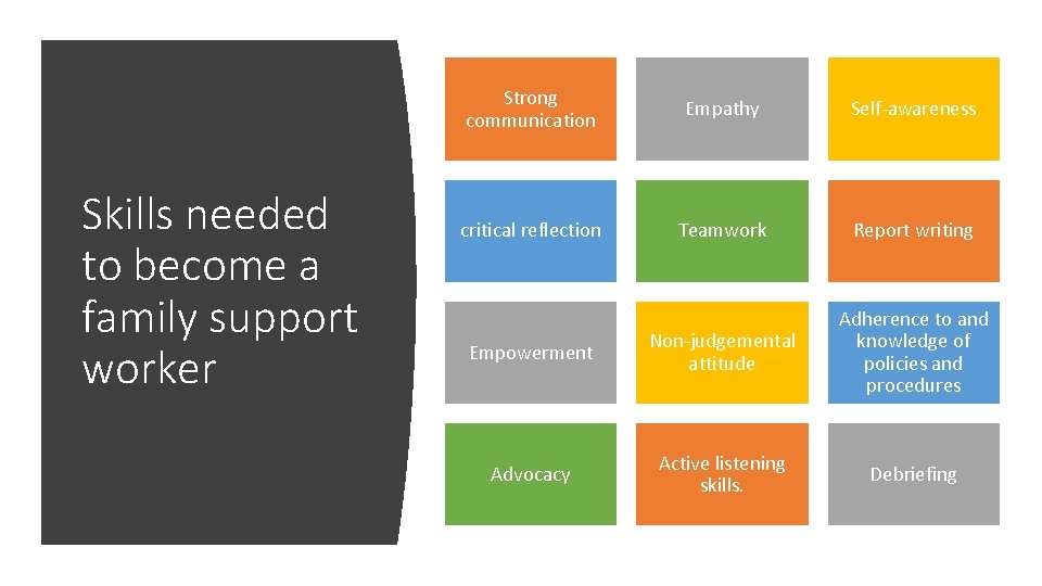 Skills needed to become a family support worker Strong communication Empathy Self-awareness critical reflection