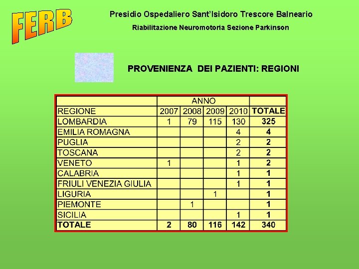 Presidio Ospedaliero Sant’Isidoro Trescore Balneario Riabilitazione Neuromotoria Sezione Parkinson PROVENIENZA DEI PAZIENTI: REGIONI 