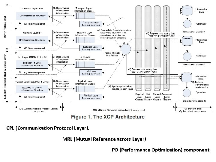 CPL (Communication Protocol Layer), MRL (Mutual Reference across Layer) PO (Performance Optimization) component 