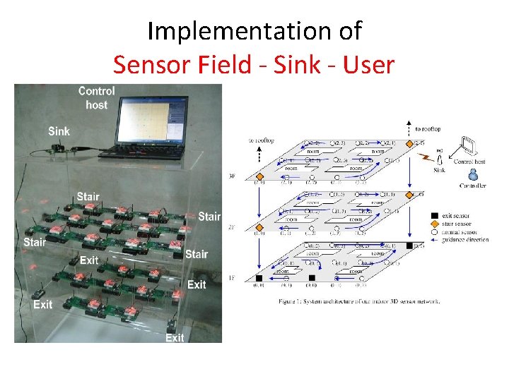 Implementation of Sensor Field - Sink - User 