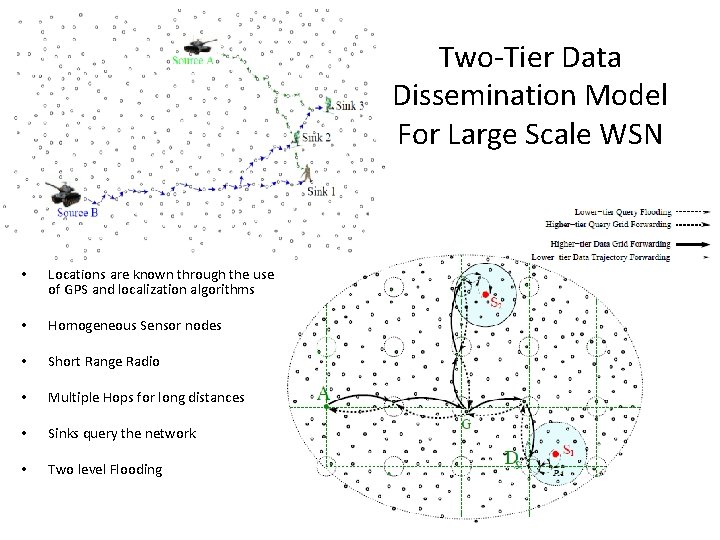 Two-Tier Data Dissemination Model For Large Scale WSN • Locations are known through the