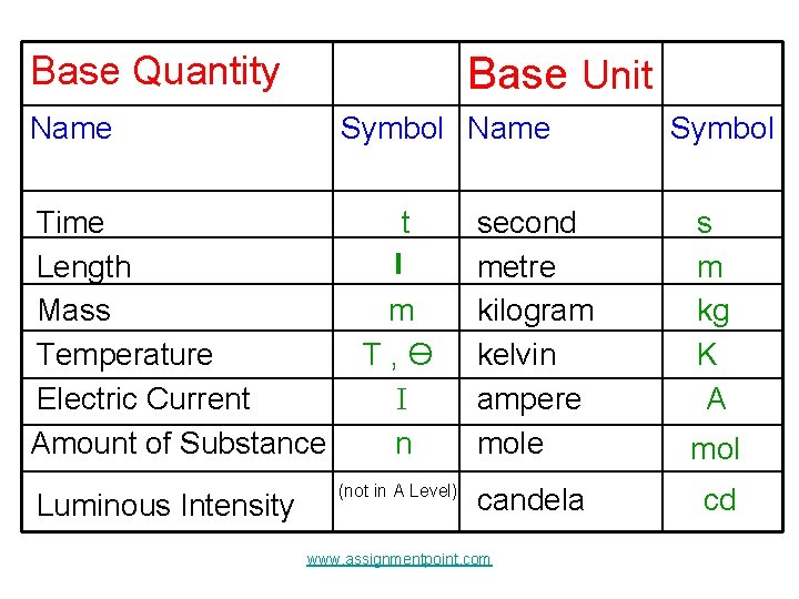 Base Quantity Base Unit Name Symbol Name Time Length Mass Temperature Electric Current Amount