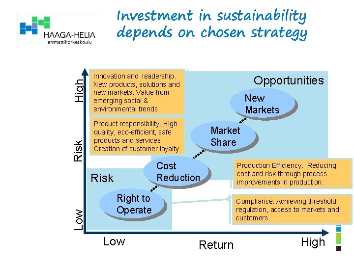 Risk High Investment in sustainability depends on chosen strategy Innovation and leadership. New products,