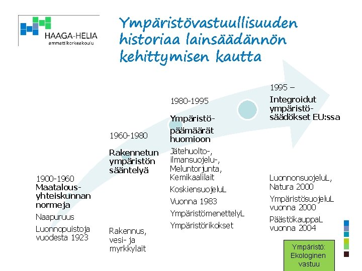 Ympäristövastuullisuuden historiaa lainsäädännön kehittymisen kautta 1995 – 1980 -1995 1960 -1980 1900 -1960 Maatalousyhteiskunnan