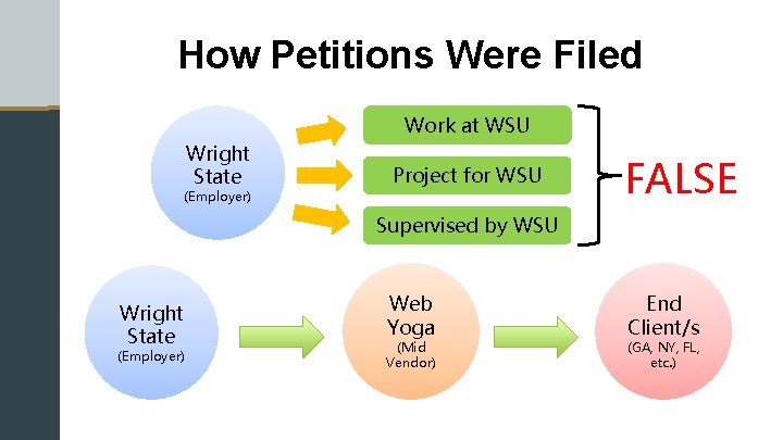 How Petitions Were Filed Work at WSU Wright State (Employer) Project for WSU FALSE