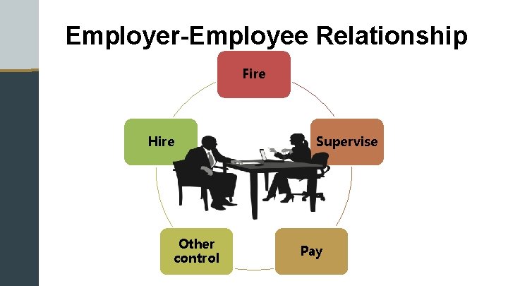 Employer-Employee Relationship Fire Hire Other control Supervise Pay 