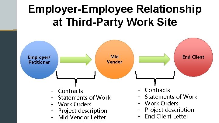 Employer-Employee Relationship at Third-Party Work Site Mid Vendor Employer/ Petitioner • • • Contracts