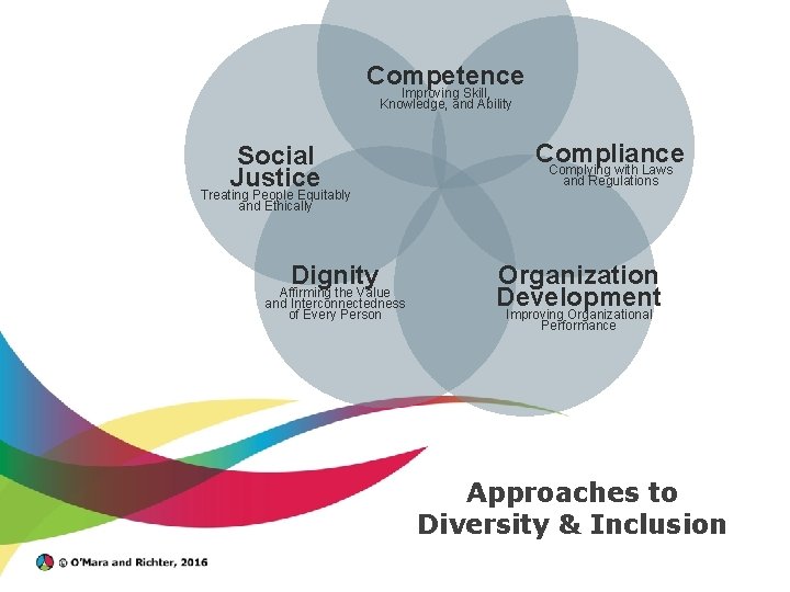  Competence Improving Skill, Knowledge, and Ability Social Justice Treating People Equitably Compliance Complying