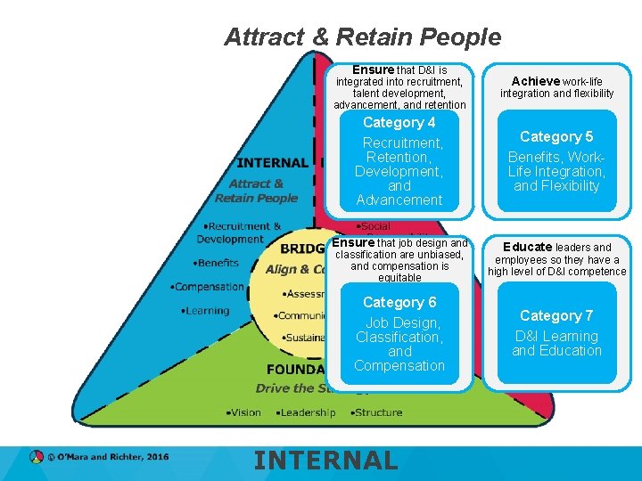 Attract & Retain People Ensure that D&I is Achieve work-life integrated into recruitment, talent