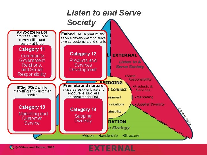 Listen to and Serve Society Advocate for D&I Embed D&I in product and progress