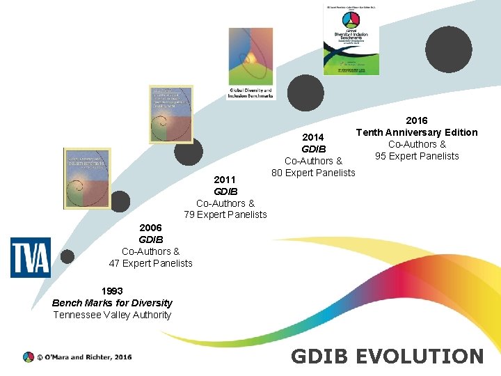 2014 GDIB Co-Authors & 80 Expert Panelists 2016 Tenth Anniversary Edition Co-Authors &