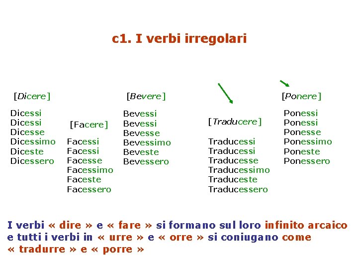 c 1. I verbi irregolari [Dicere] [Bevere] Dicessi Dicesse Dicessimo Diceste Dicessero Bevessi Bevesse