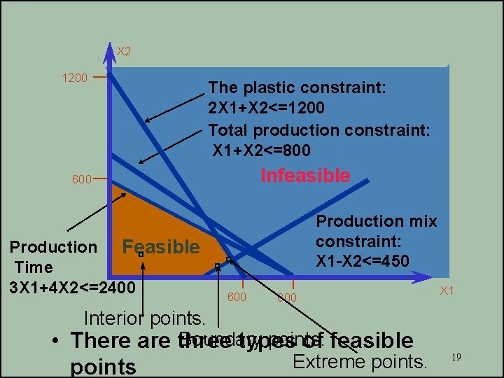 X 2 1200 The plastic constraint: The Plastic constraint 2 X 1+X 2<=1200 Total
