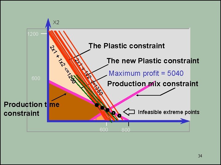 X 2 1200 1+ 2 x The Plastic constraint 2 x 1+ 0 35