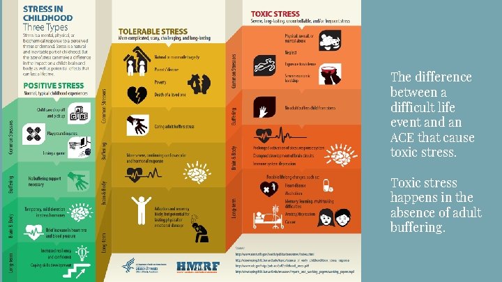 The difference between a difficult life event and an ACE that cause toxic stress.