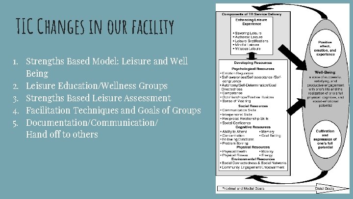 TIC Changes in our facility 1. Strengths Based Model: Leisure and Well Being 2.