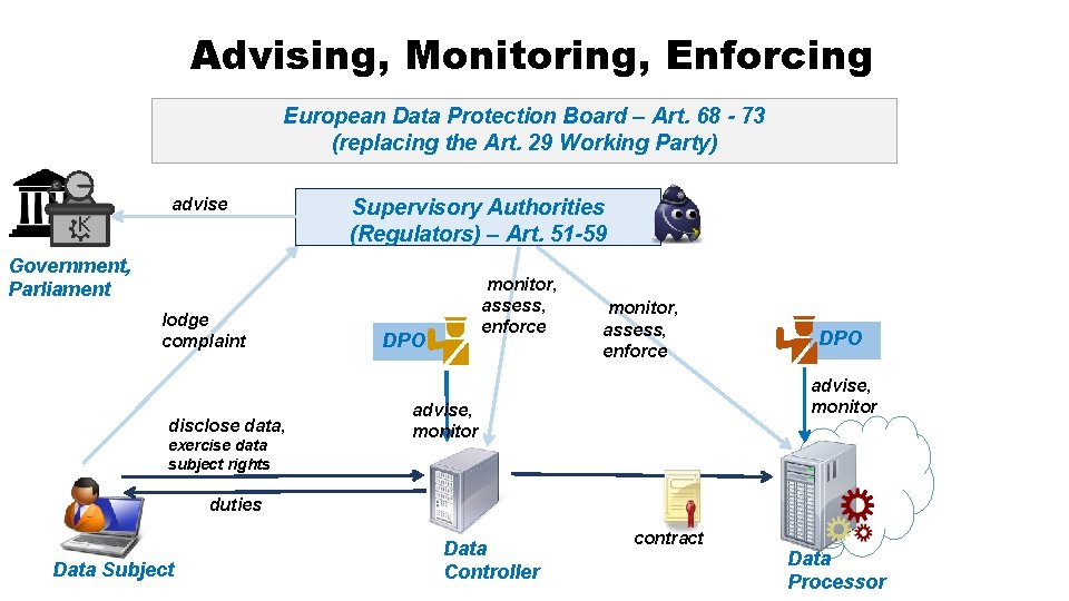 Advising, Monitoring, Enforcing European Data Protection Board – Art. 68 - 73 (replacing the