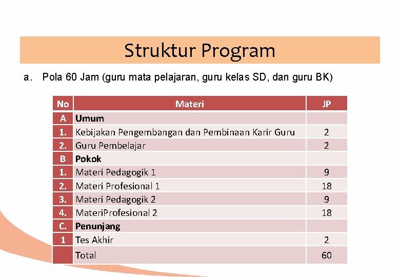 Struktur Program a. Pola 60 Jam (guru mata pelajaran, guru kelas SD, dan guru