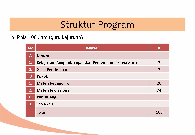 Struktur Program b. Pola 100 Jam (guru kejuruan) No A Materi JP Umum 1.