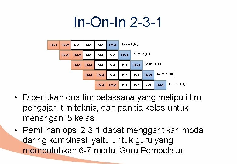 In-On-In 2 -3 -1 TM-2 M-1 M-2 M-3 TM-3 Kelas -1 (40) TM-1 TM-2