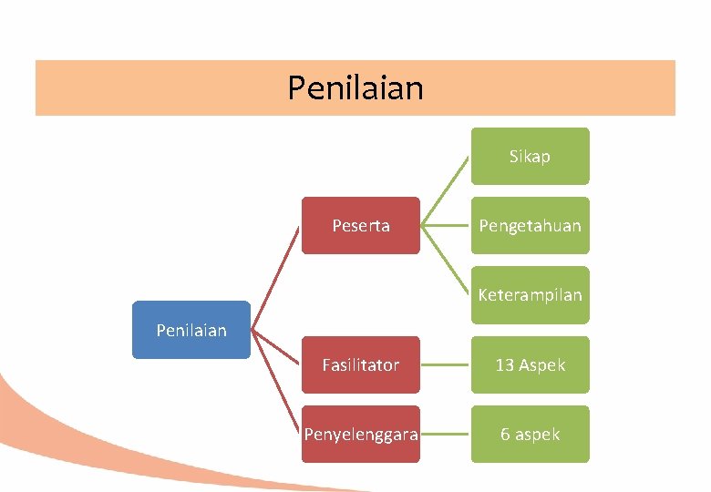 Penilaian Sikap Peserta Pengetahuan Keterampilan Penilaian Fasilitator 13 Aspek Penyelenggara 6 aspek 