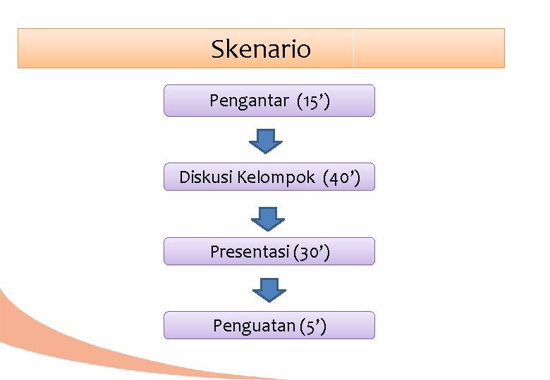 Skenario Pengantar (15’) Diskusi Kelompok (40’) Presentasi (30’) Penguatan (5’) 