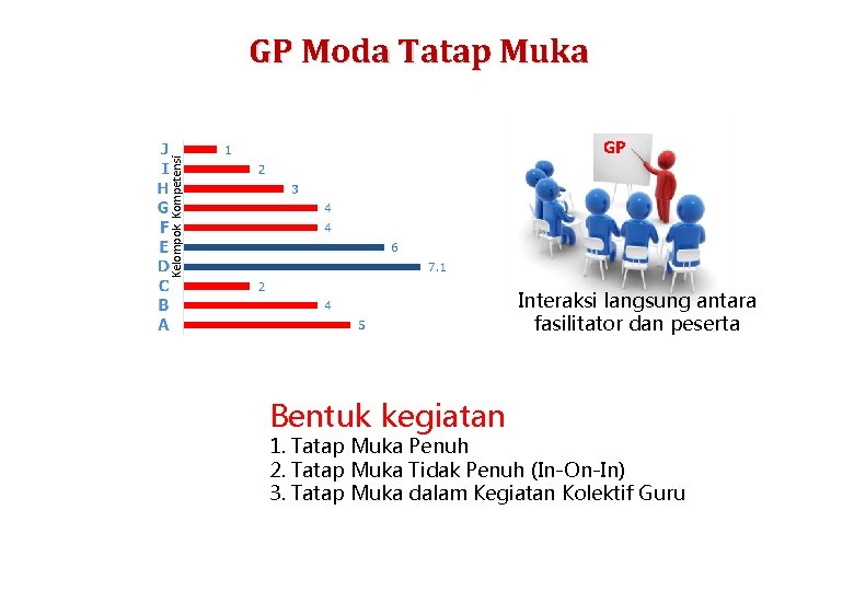 GP Moda Tatap Muka Kelompok Kompetensi GP Interaksi langsung antara fasilitator dan peserta Bentuk