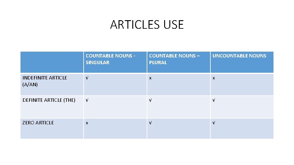 ARTICLES USE COUNTABLE NOUNS SINGULAR COUNTABLE NOUNS – PLURAL UNCOUNTABLE NOUNS INDEFINITE ARTICLE (A/AN)